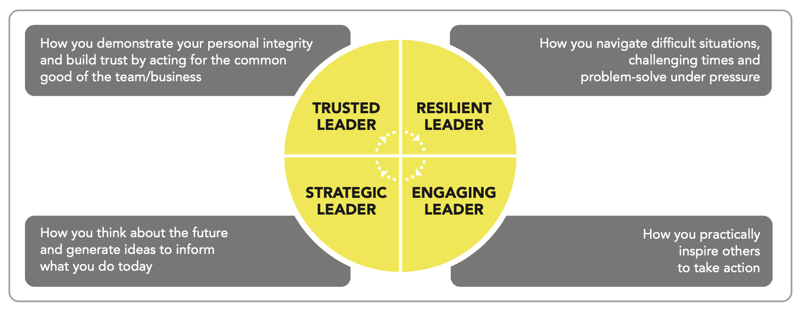 Leadership development diagram